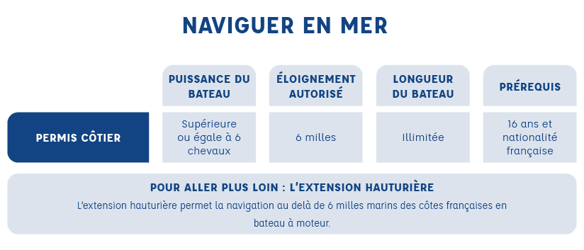 Naviguer