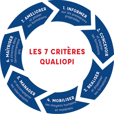 Les 7 critères de qualité Qualiopi