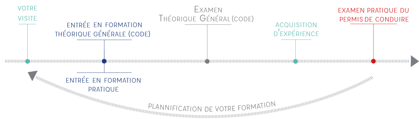 Déroulement de la formation au permis de conduire chez ECF