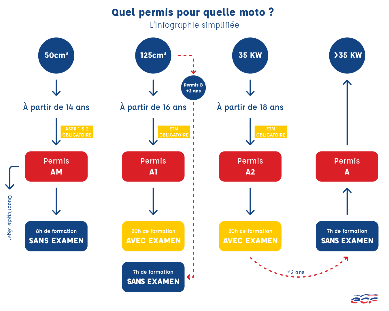 INFOGRAPHIE - Quel_permis_pour_quelle_moto