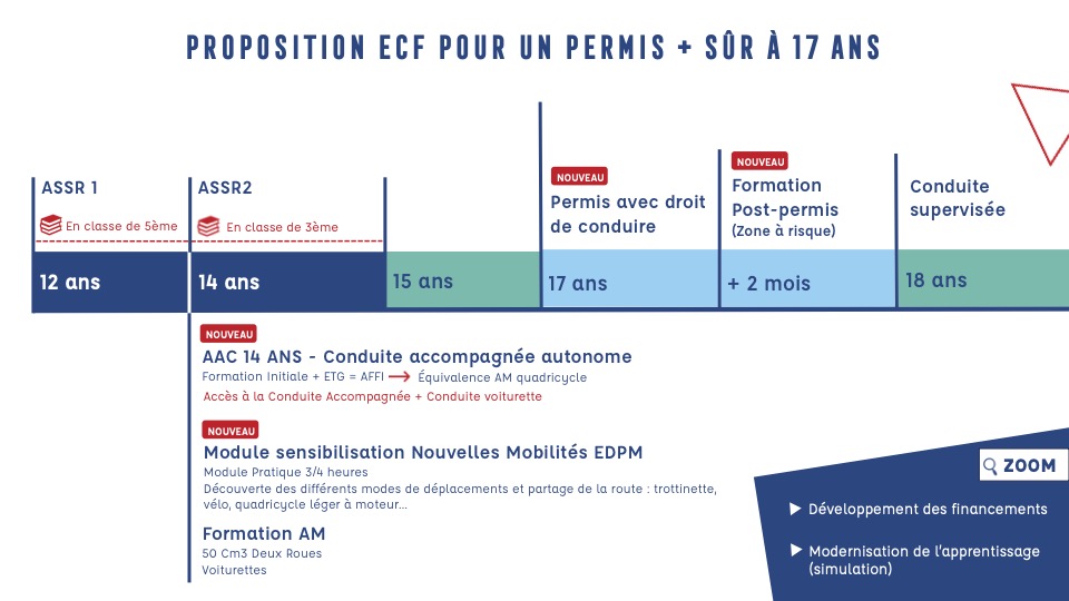 Proposition ECF pour un permis plus sûr à 17 ans