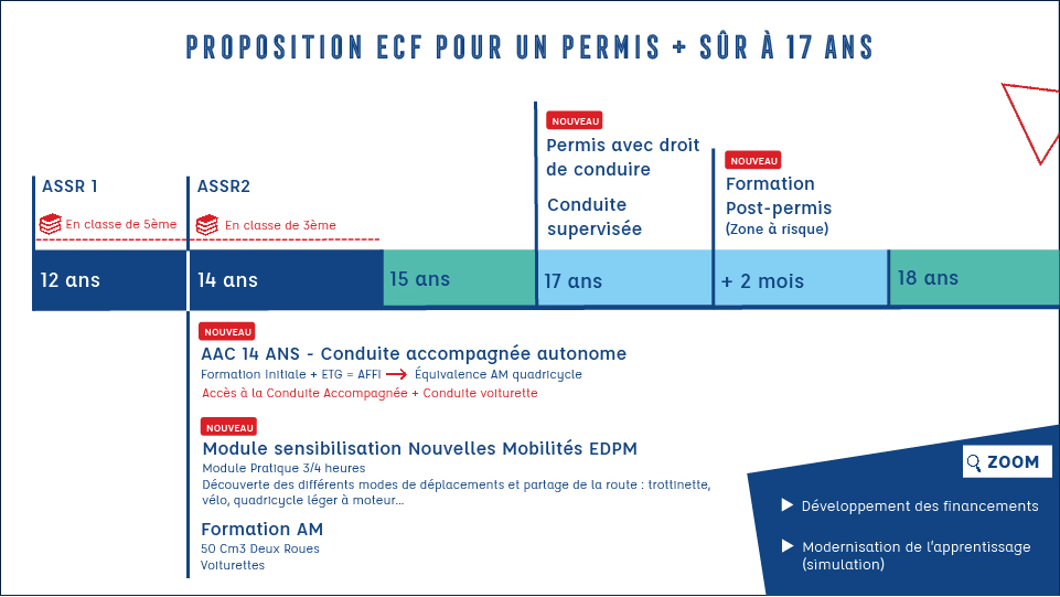 PROPOSITION ECF POUR UN PERMIS + SÛR À 17 ANS