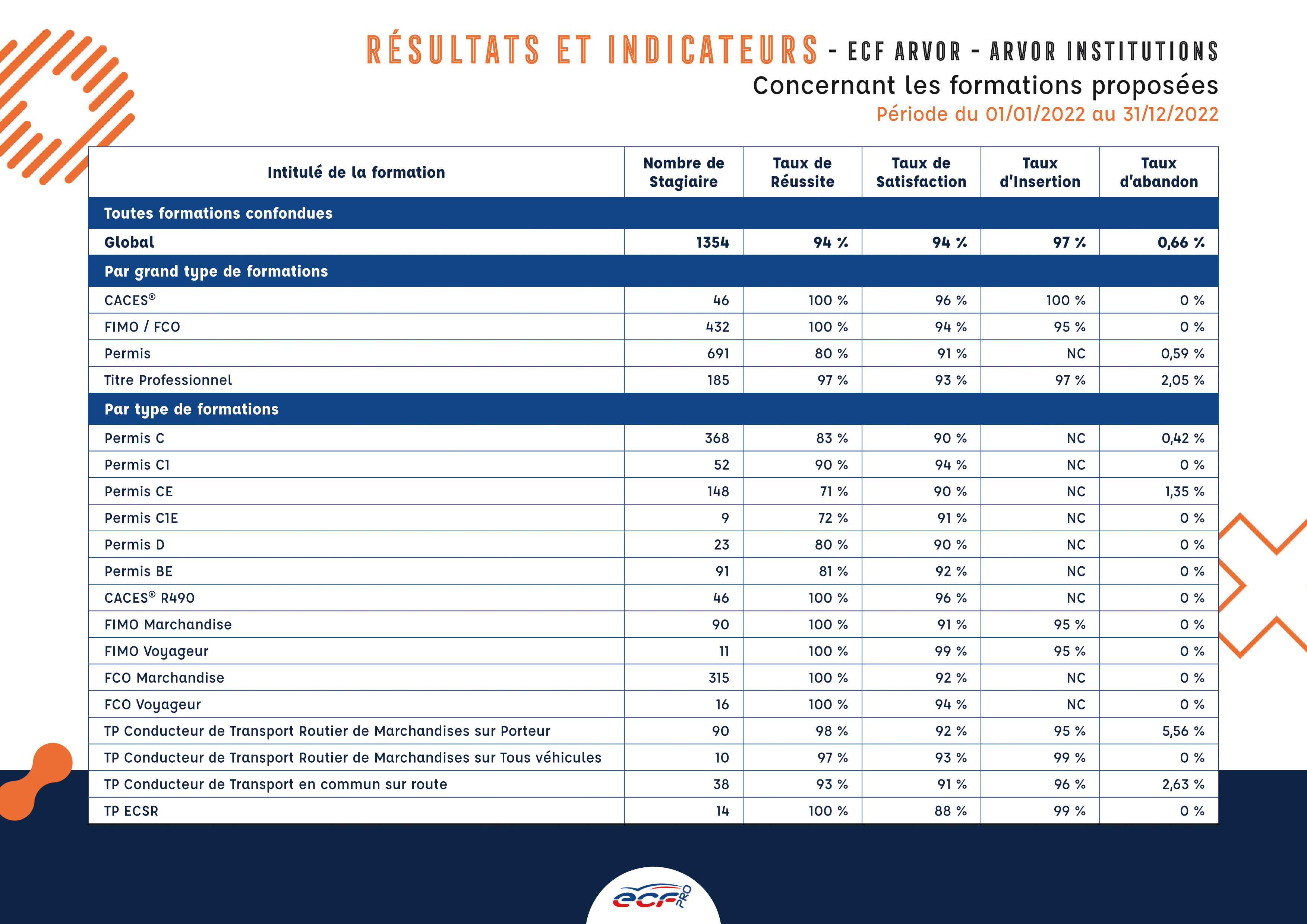 Résultats et indicateurs 2022