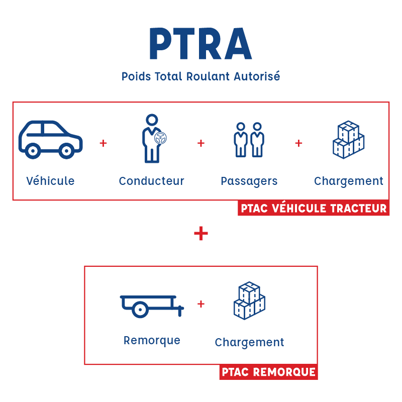 PTRA - Poids Total Roulant Autorisé